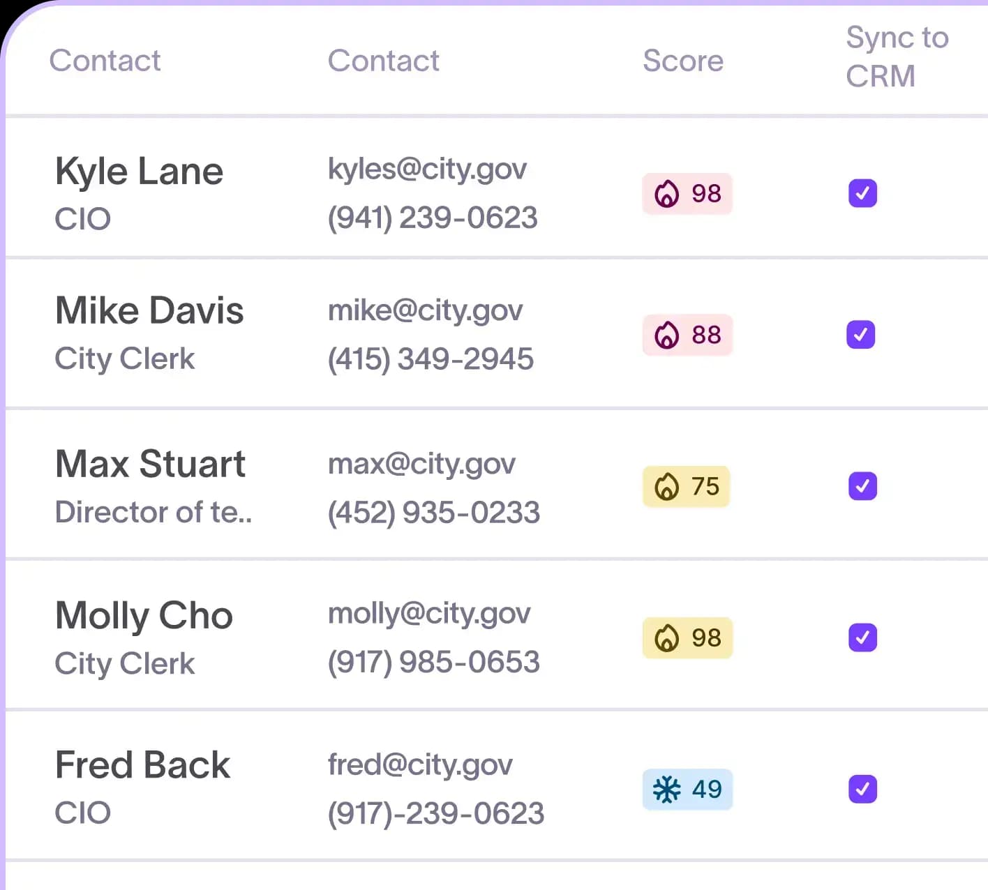 Contacts enriched across eight data sources and bounce-checked before syncing to the CRM